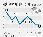 [그래픽] 서울 주택 매매량 추이