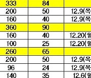 전국 외국어고 신입생 5천700여명 선발..12월 원서접수