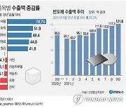 [그래픽] 주요 품목별 수출액 증감률