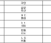 [프로야구] 2일 선발투수