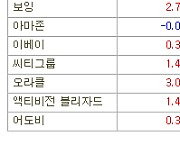 [표]미국 주요기업 주가(10/1)