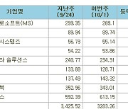 [표]미국 주요기업 주간 등락률