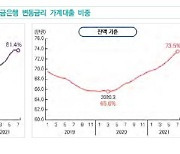 변동금리 비율 73%.."대출금리 1%P↑→이자부담 12.5조↑"