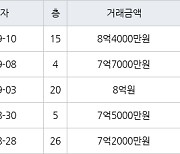 수원 매탄동 매탄위브하늘채 84㎡ 8억4000만원에 거래