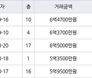수원 매탄동 매탄위브하늘채 59㎡ 6억3700만원에 거래