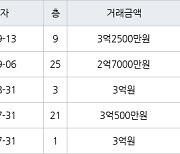 인천 만수동 햇빛마을벽산아파트 59㎡ 3억2500만원에 거래