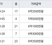 인천 서창동 서창센트럴푸르지오아파트 74㎡ 6억3500만원에 거래