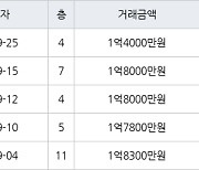 인천 만수동 만수 담방마을 아파트 46㎡ 1억4000만원에 거래