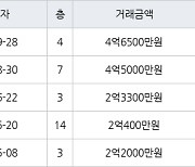 인천 만수동 만수주공2단지아파트 67㎡ 4억6500만원에 거래