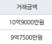 인천 송도동 e편한세상송도아파트 84㎡ 10억9000만원에 거래