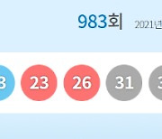 983회 로또 1등 당첨자 10명..1인당 25억 받는다