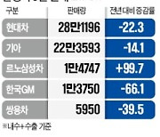 반도체 부족 쇼크..車판매 곤두박질