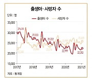 7월 출생아 수 역대 최저치..인구 21개월째 '자연 감소'
