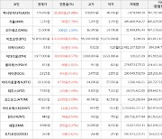 가상화폐 엑시인피니티 25,000원 상승한 115,950원에 거래