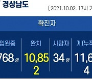 2일 오후 경남 4곳서 37명 확진..누적 1만 1654명