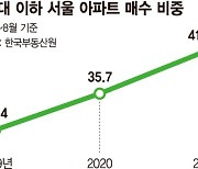 계속되는 '2030 아파트 영끌' 강서 · 성동구 2건중 1건 샀다