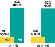 백신접종 늘며 기업활동 기지개.. 법인카드 이용액 2개월째 늘었다