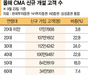 CMA 3000만 시대.. 계좌 절반 2030이 텄다