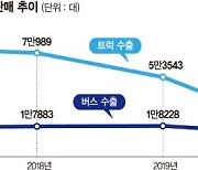 '생계형' 포터·봉고 불티나는데.. 버스·대형트럭은 고전