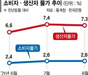 원자재·서민물가 줄인상.. 경제 성장률 끌어내리나