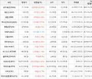 가상화폐 비트코인 0.43% 상승, 아이콘 18.28% 상승