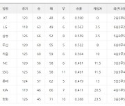 [프로야구 3일 팀 순위]LG-삼성, 게임차 없는 2위 싸움..롯데 4연승으로 중위권 싸움의 핵으로 등장