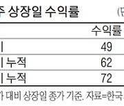 '따상' 열기 식었나..힘 못쓴 3분기 IPO대어