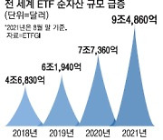 올해만 1000조..'투자 블랙홀' ETF