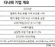 '예비입찰 흥행' 다나와, 진짜 기업가치는