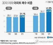 [그래픽] 30대 이하 아파트 매수 비중