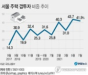 [그래픽] 서울 주택 갭투자 비중 추이