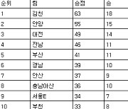 [프로축구2부 중간순위] 3일