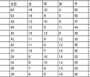 [프로축구 중간순위] 3일