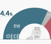 국민 3명 중 2명 "미접종자 다중시설 이용제한, '백신패스' 찬성"