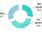 정부, 온실가스 감축목표..기업 절반 이상 "과도하다" 우려