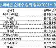 코스닥 주간 외국인 순매수 1위 '에코프로비엠'