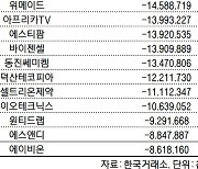 코스닥 주간 기관 순매도 1위 '엘앤에프'