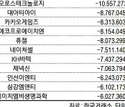 코스닥 주간 개인 순매도 1위 '에스엠'