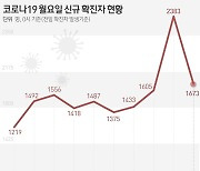 11일 만에 2000명 아래로 '뚝'..검사량 대폭 감소 영향(종합)