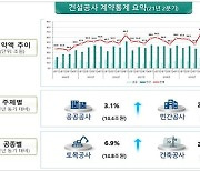 2분기 건설경기 계약액 76조원..전년比 20% 늘어 '활황'