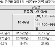 "대기업 대졸초임 평균 5084만원, 日보다 많다..중소기업과 격차 심화"