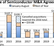 "올해 8개월간 반도체 M&A 26조원 규모..1분기 후 열기 식어"