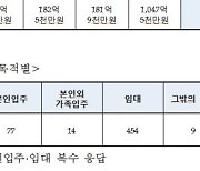 10세 미만 미성년자, 4년간 주택 552건·1047억원어치 구입