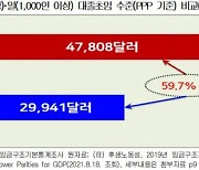 "한국이 일본보다 대기업 대졸초임 60% 많다"