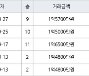 인천 만수동 만수 뉴서울 아파트 34㎡ 1억5700만원에 거래