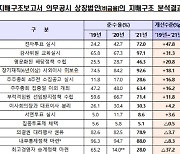 주주권리 보장은 강화.. 이사회, 경영권 개선노력 미흡