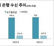 돈 쌓이는 은행, 요구불예금 한달새 10조 증가