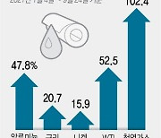 [그린플레이션 공포] '착한' 에너지의 '독한' 후폭풍, 탄소중립이 물가 상승 부추긴다