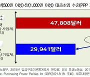 대기업 대졸 초임 5084만원..日보다 60% 높아