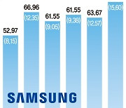[단독]삼성전자 분기 매출 73조.. 반도체로만 10조 벌었다